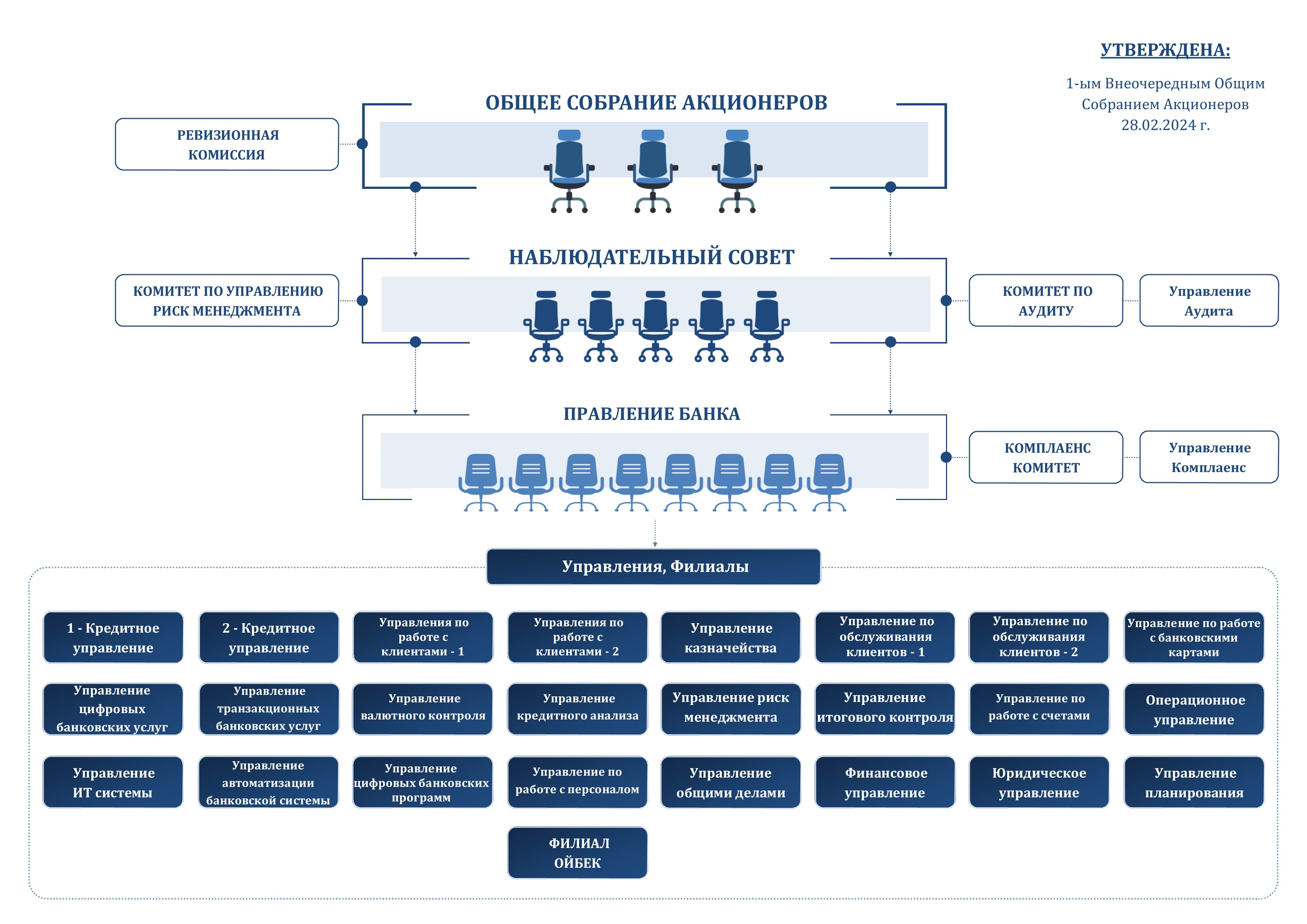 organizational structure