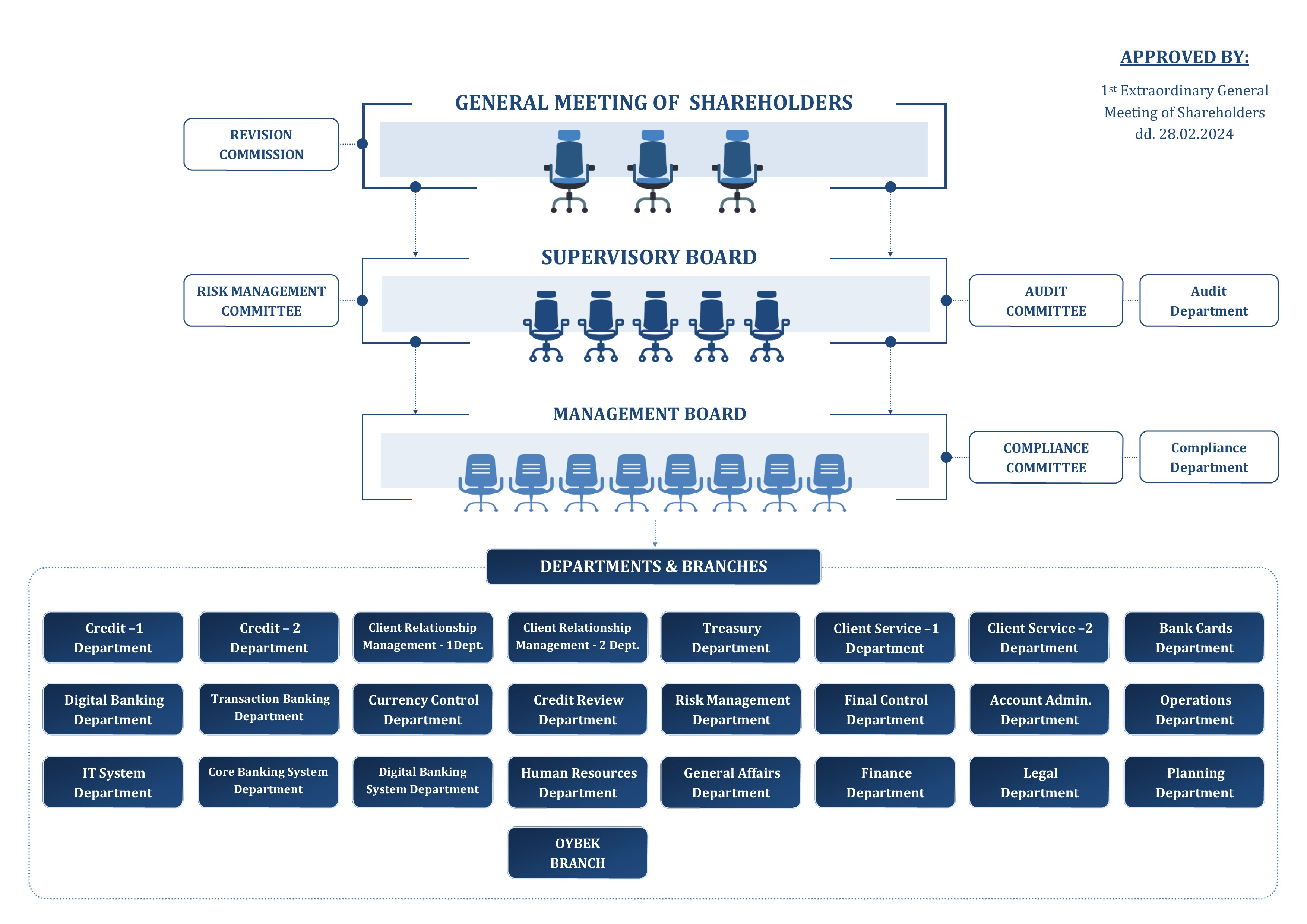 organizational structure